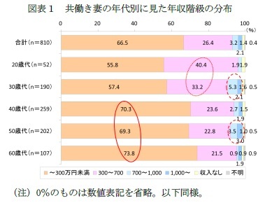 図表１　共働き妻の年代別に見た年収階級の分布