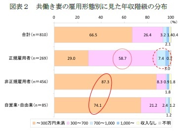 図表２　共働き妻の雇用形態別に見た年収階級の分布