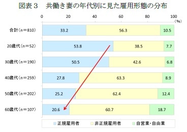 図表３　共働き妻の年代別に見た雇用形態の分布