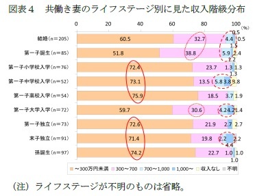 図表４　共働き妻のライフステージ別に見た収入階級分布