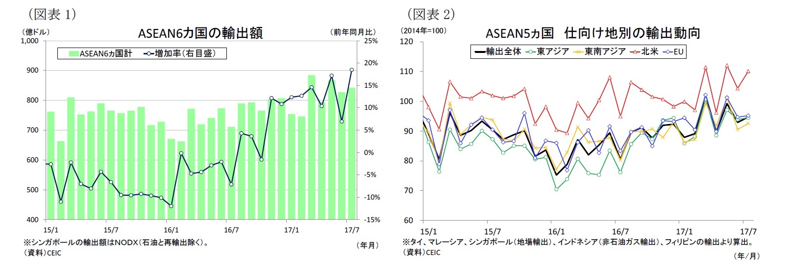 (図表1)ASEAN6カ国の輸出額/(図表2)ASEAN5ヵ国仕向け地別の輸出動向