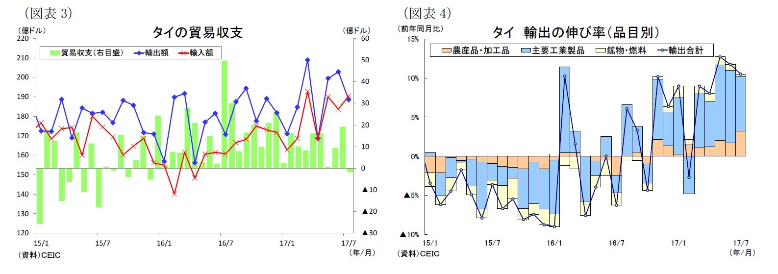 （図表3）タイの貿易収支/（図表4）タイ輸出の伸び率（品目別）