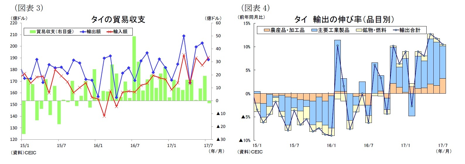 (図表3)タイの貿易収支/(図表4)タイ輸出の伸び率(品目別)