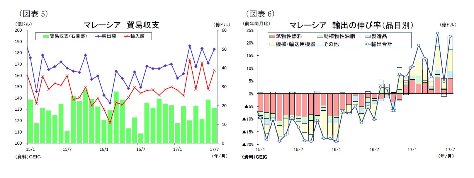 （図表5）マレーシア貿易収支/（図表6）マレーシア輸出の伸び率（品目別）