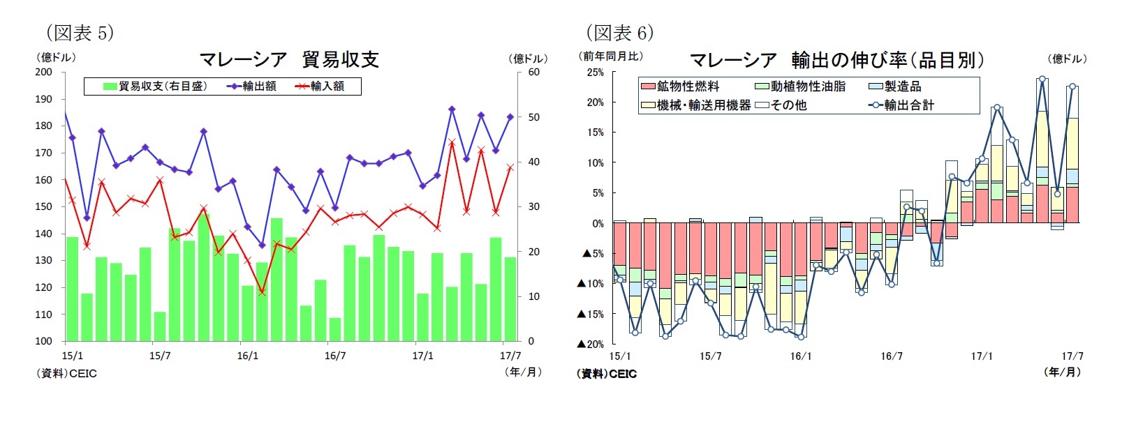 (図表5)マレーシア貿易収支/(図表6)マレーシア輸出の伸び率(品目別)