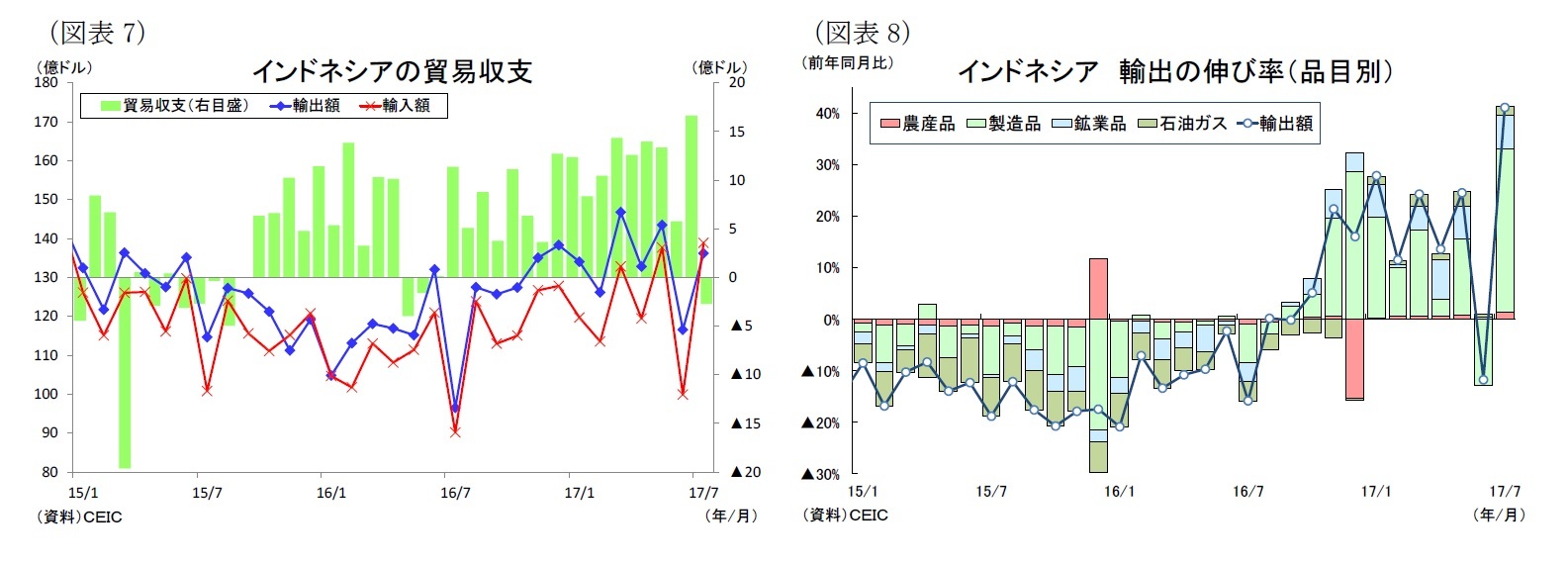 (図表7)インドネシアの貿易収支/(図表8)インドネシア輸出の伸び率(品目別)