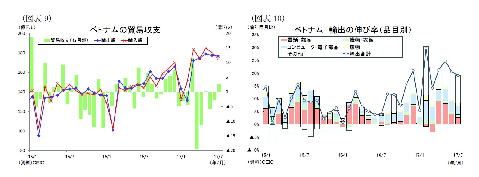 (図表9)ベトナムの貿易収支/(図表10)ベトナム輸出の伸び率(品目別)