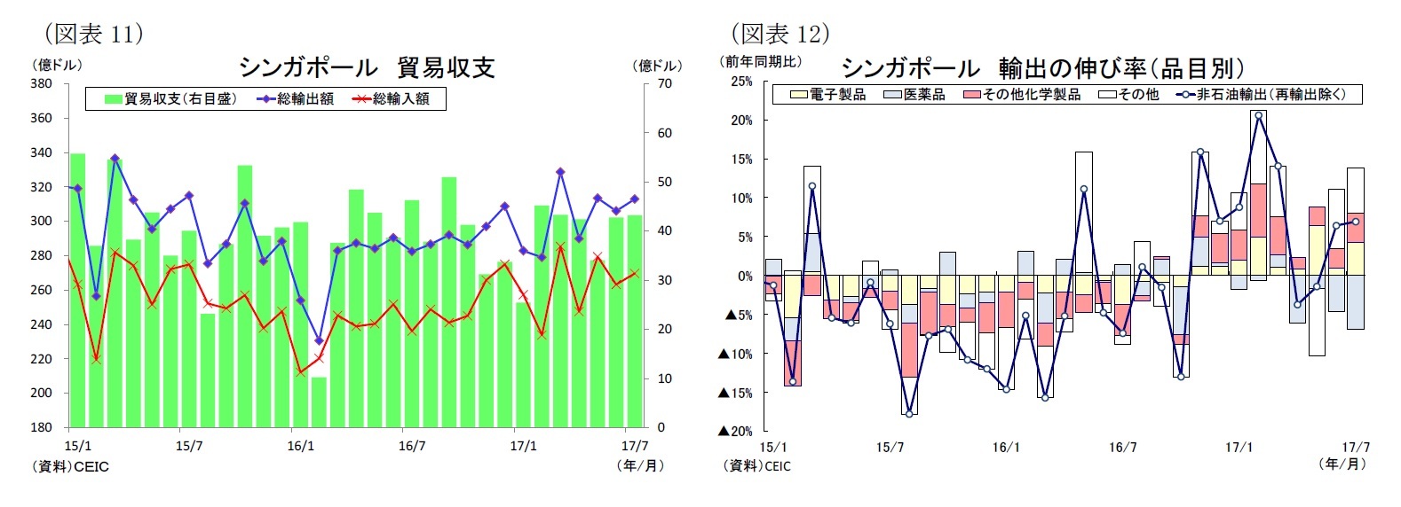 (図表11)シンガポール貿易収支/(図表12)シンガポール輸出の伸び率(品目別)