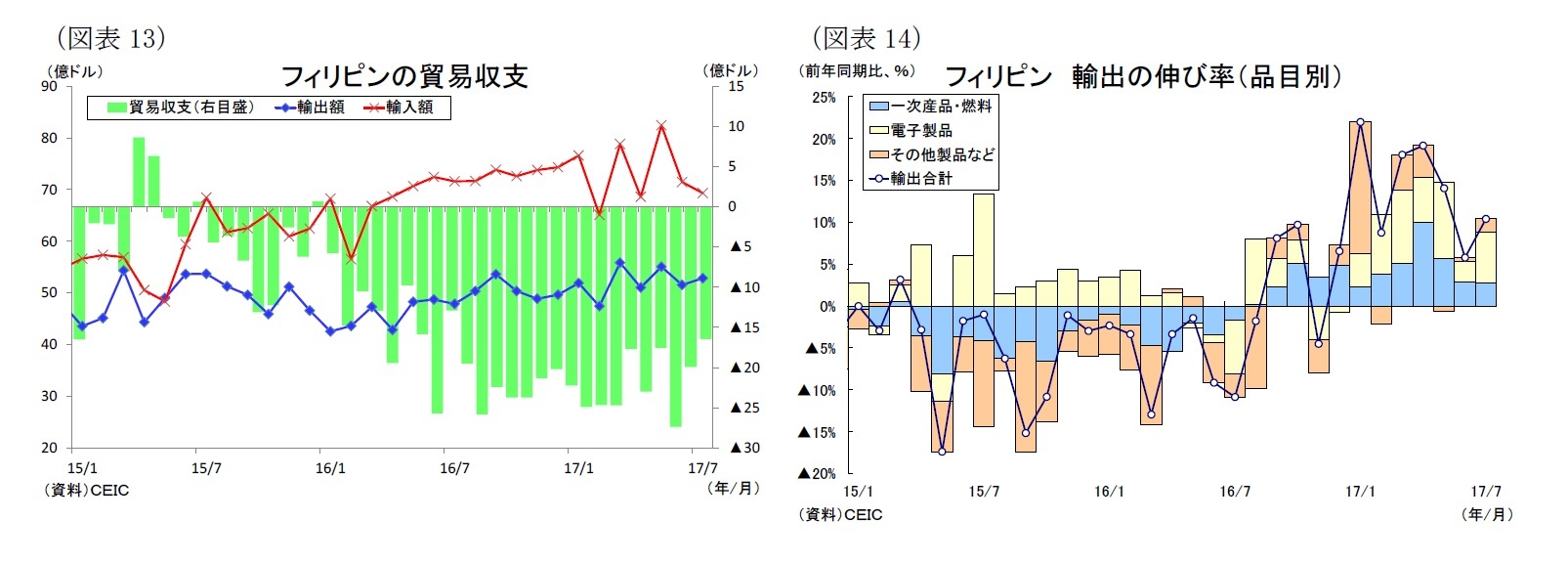 （図表13）フィリピンの貿易収支/（図表14）フィリピン 輸出の伸び率（品目別）