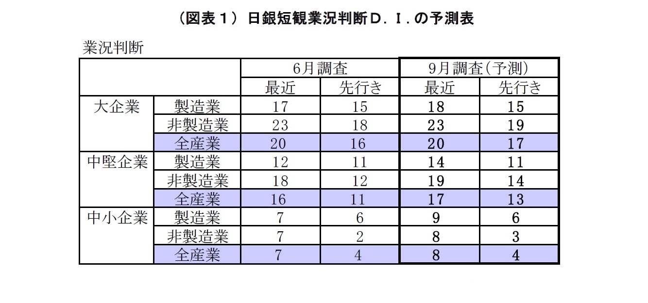 （図表１）日銀短観業況判断Ｄ.Ｉ.の予測表