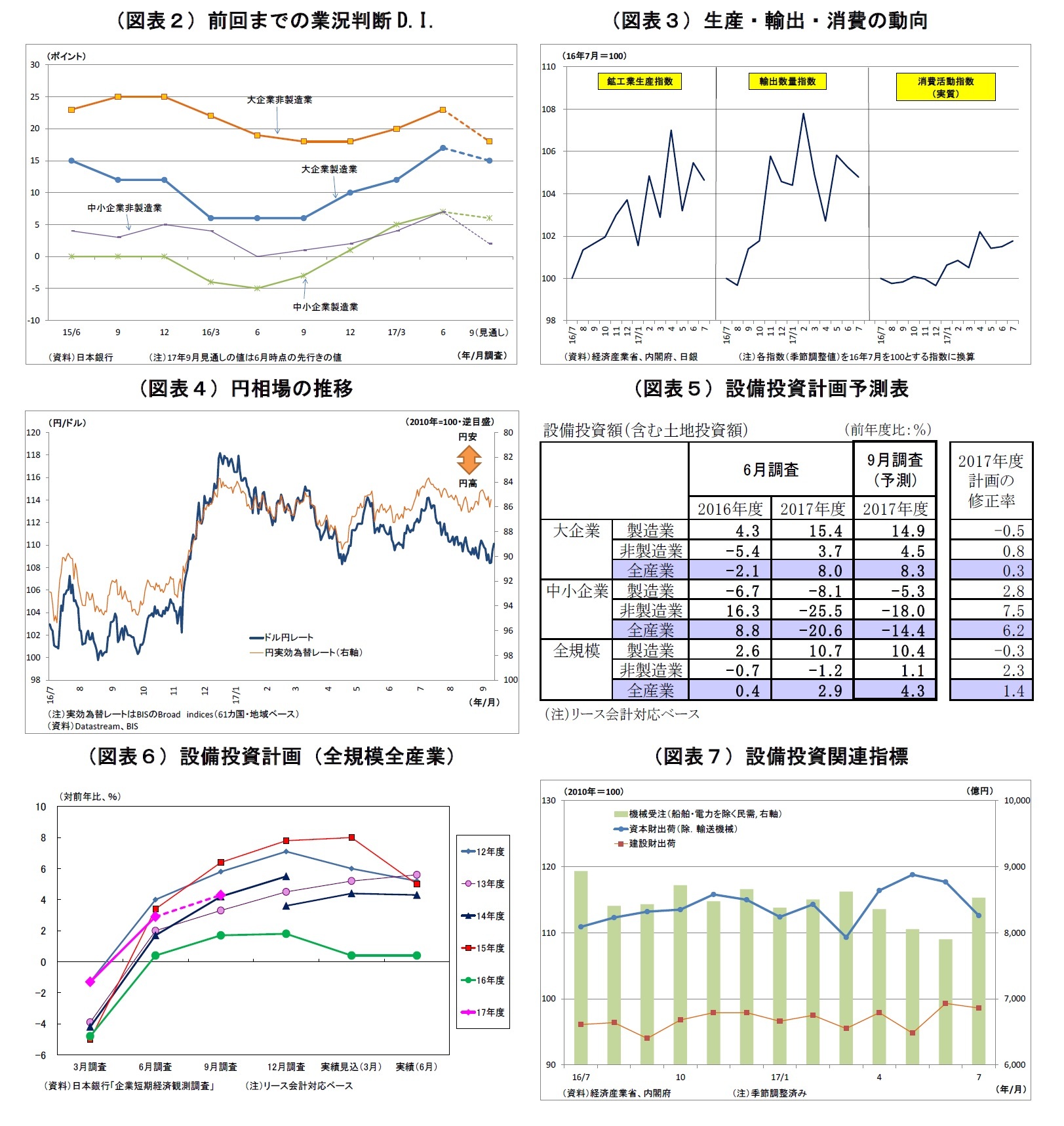 （図表２）前回までの業況判断D.I./（図表３）生産・輸出・消費の動向/（図表４）円相場の推移/（図表５）設備投資計画予測表/（図表６）設備投資計画（全規模全産業）/（図表７）設備投資関連指標