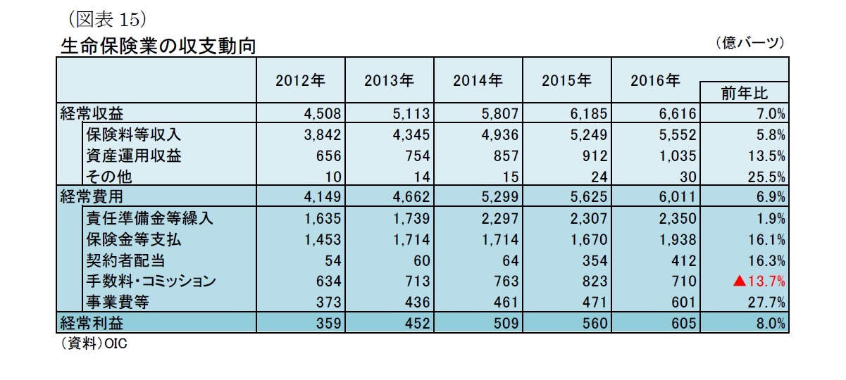 （図表15）生命保険業の収支動向