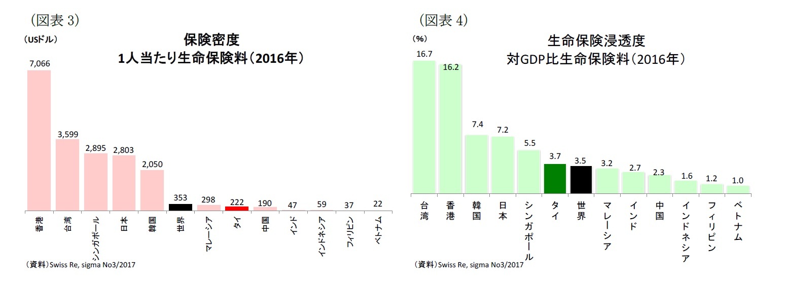 （図表3）保険密度　1人当たり生命保険料（2016年）/（図表4）生命保険浸透度対GDP比生命保険料（2016年）
