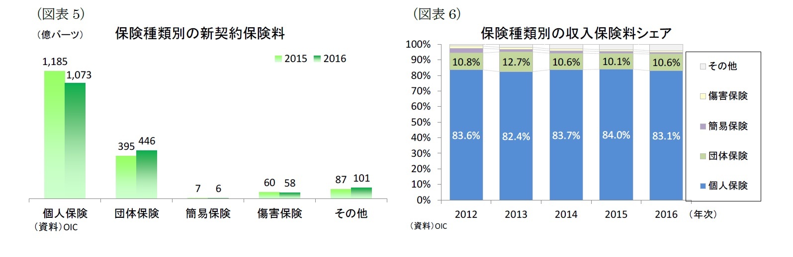 （図表5）保険種類別の新契約保険料/（図表6）保険種類別の収入保険料シェア