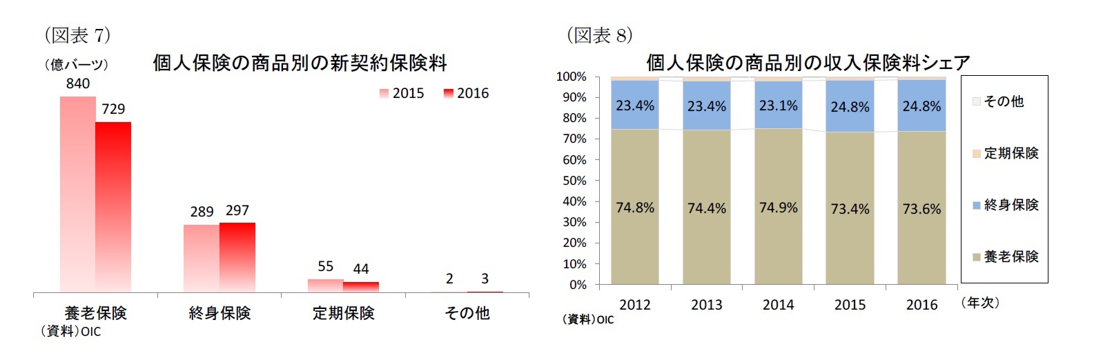 （図表7）個人保険の商品別の新契約保険料/（図表8）個人保険の商品別の収入保険料シェア