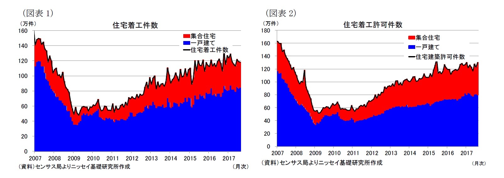 （図表1）住宅着工件数/（図表2）住宅着工許可件数