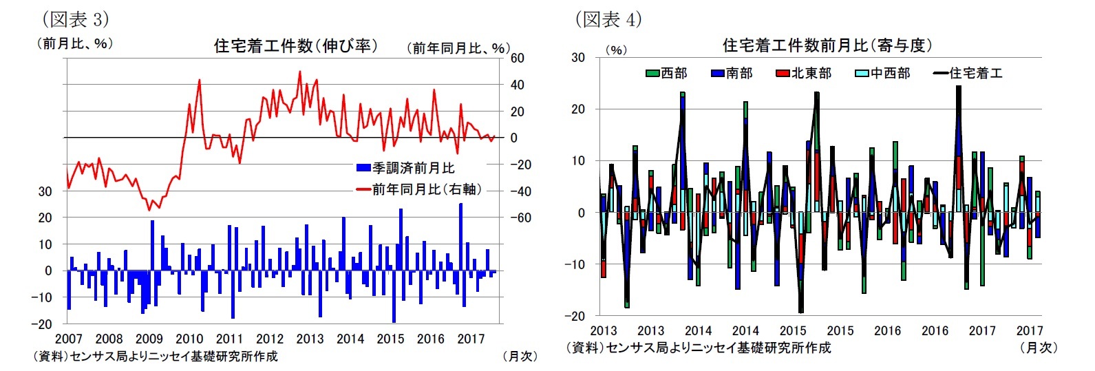 （図表3）住宅着工件数（伸び率）/（図表4）住宅着工件数前月比（寄与度）