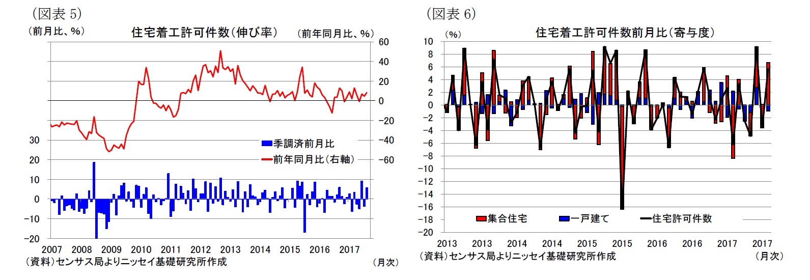 （図表5）住宅着工許可件数（伸び率）/（図表6）住宅着工許可件数前月比（寄与度）