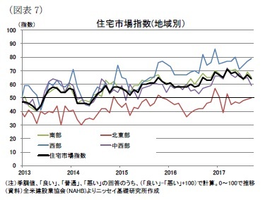 (図表7)住宅市場指数(地域別)