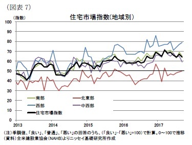 （図表7）住宅市場指数(地域別）