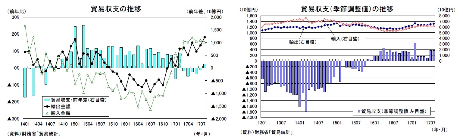 貿易収支の推移/貿易収支（季節調整値）の推移