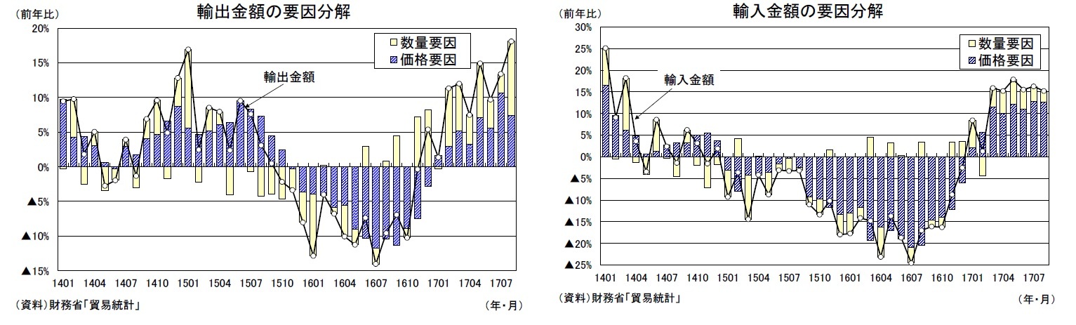 輸出金額の要因分解/輸入金額の要因分解