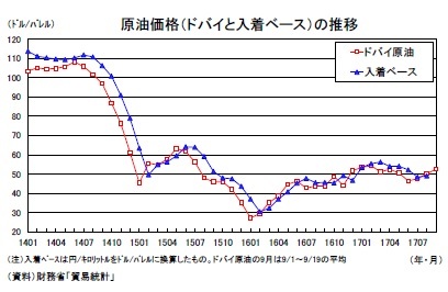 原油価格（ドバイと入着ベース）の推移