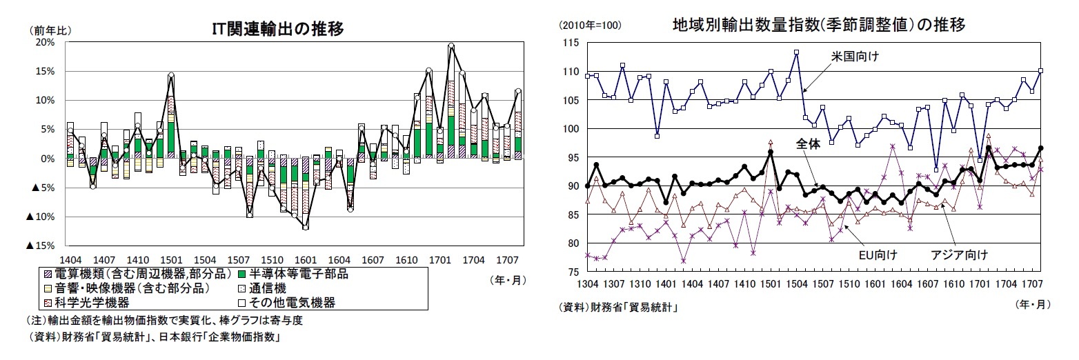IT関連輸出の推移/地域別輸出数量指数(季節調整値）の推移
