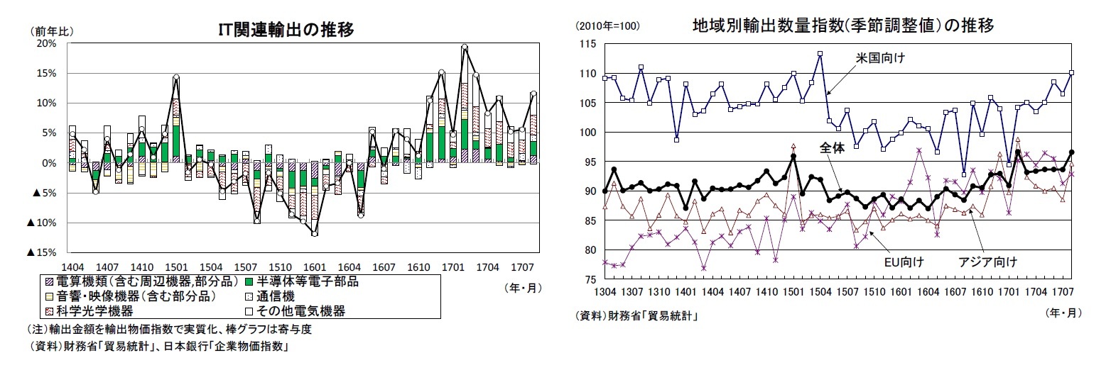 IT関連輸出の推移/地域別輸出数量指数(季節調整値)の推移