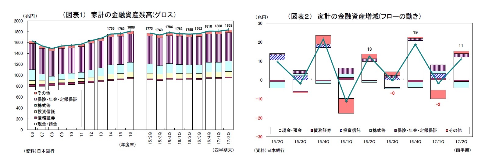 （図表1） 家計の金融資産残高(グロス）/（図表２） 家計の金融資産増減(フローの動き）