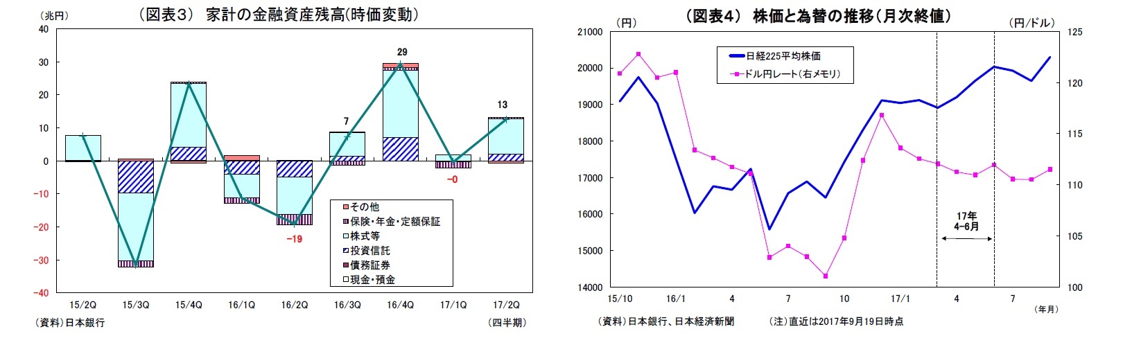 （図表３） 家計の金融資産残高(時価変動）/（図表４） 株価と為替の推移（月次終値）