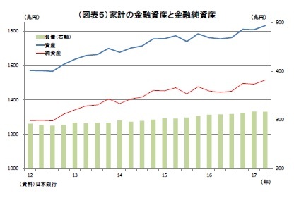 （図表５）家計の金融資産と金融純資産