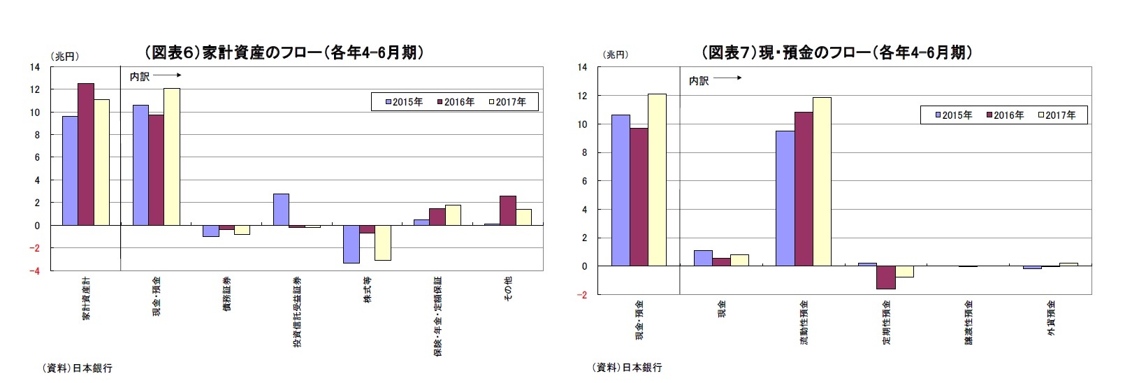 （図表６）家計資産のフロー（各年4-6月期）/（図表７）現・預金のフロー（各年4-6月期）