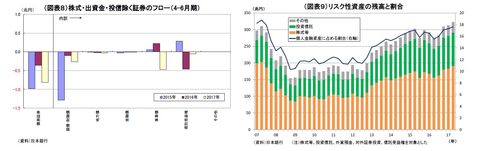 （図表８）株式・出資金・投信除く証券のフロー（4-6月期）/（図表９）リスク性資産の残高と割合
