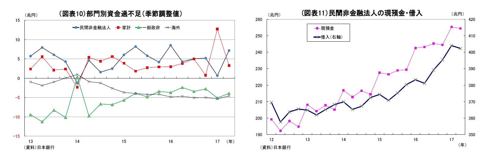 （図表10）部門別資金過不足（季節調整値）/(図表11）民間非金融法人の現預金・借入