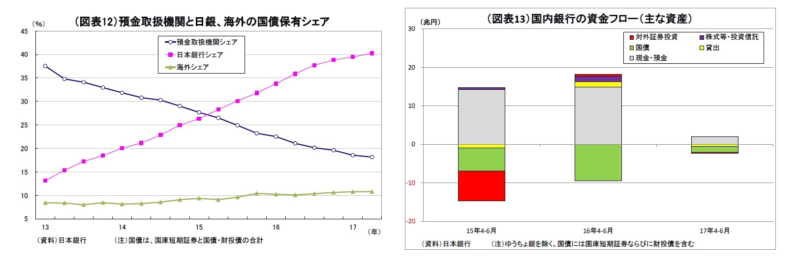 (図表12)預金取扱機関と日銀、海外の国債保有シェア/(図表13)国内銀行の資金フロー(主な資産)