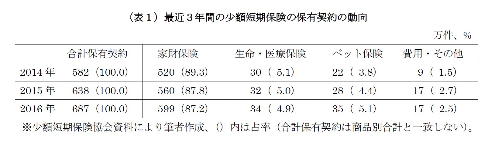 (表1)最近3年間の少額短期保険の保有契約の動向