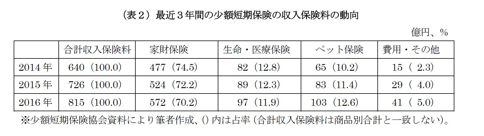(表2)最近3年間の少額短期保険の収入保険料の動向