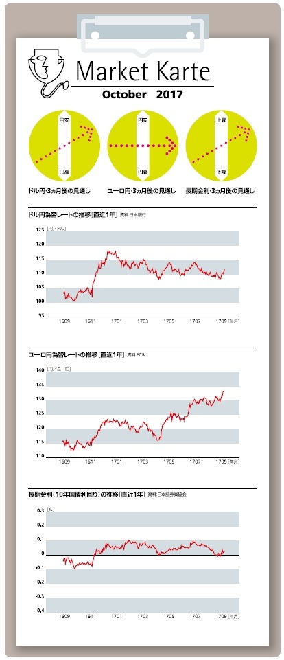 為替・金利　３ヵ月後の見通し