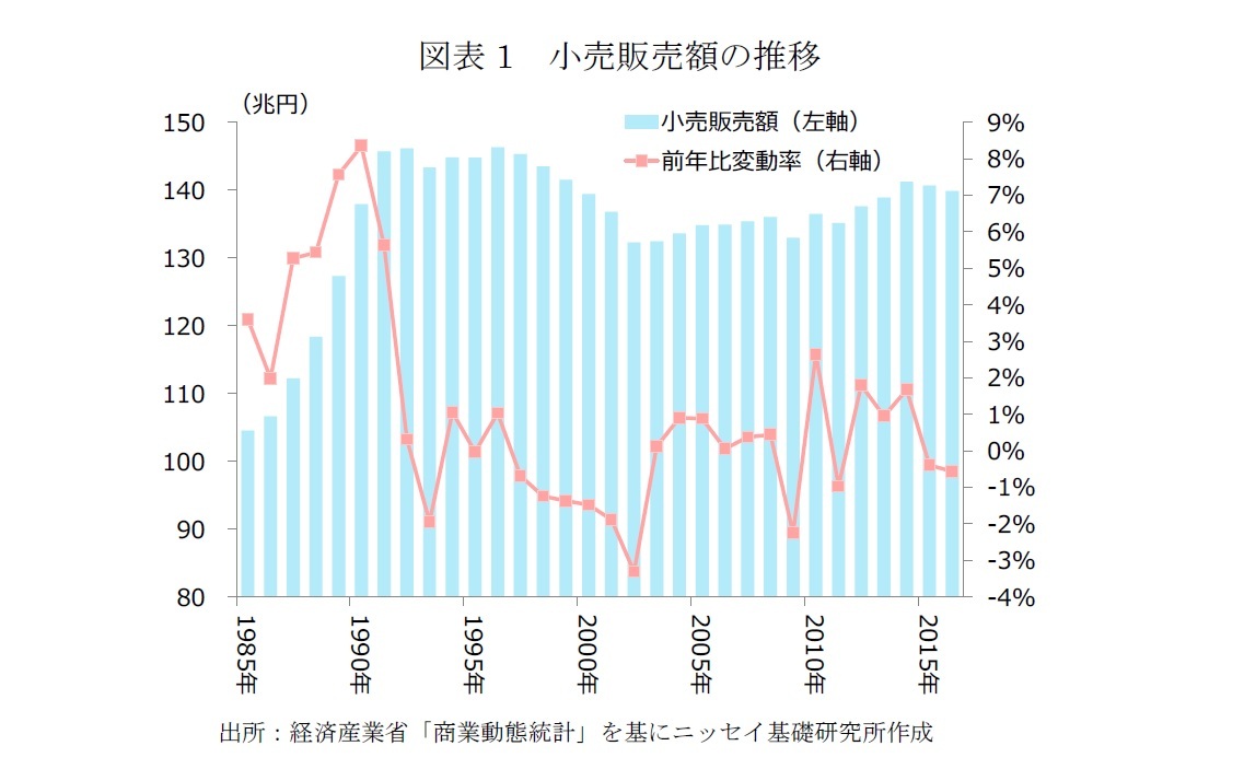 図表1　小売販売額の推移