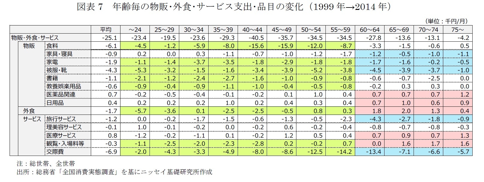 図表7　年齢毎の物販･外食･サービス支出･品目の変化（1999年→2014年）