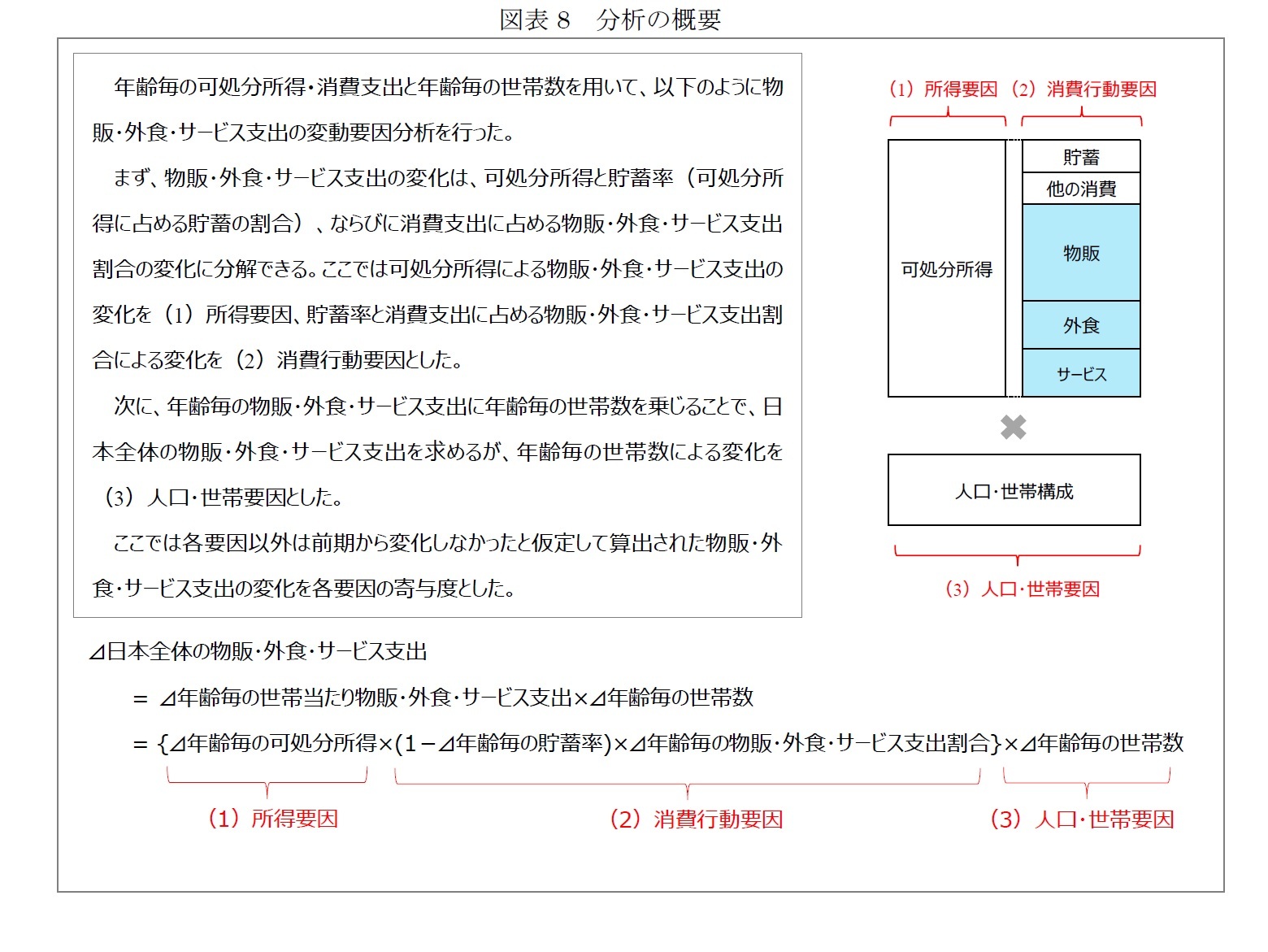 図表8　分析の概要