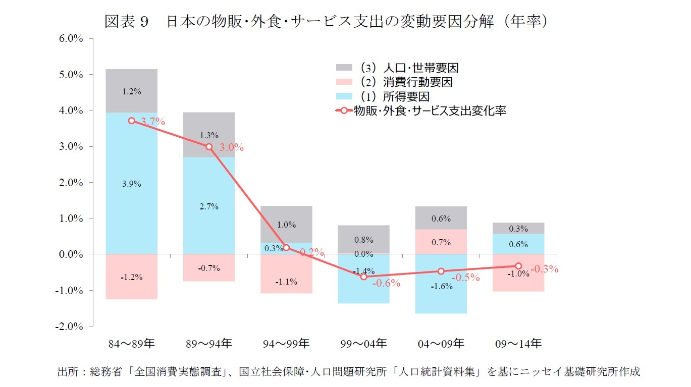 図表9　日本の物販･外食･サービス支出の変動要因分解（年率）