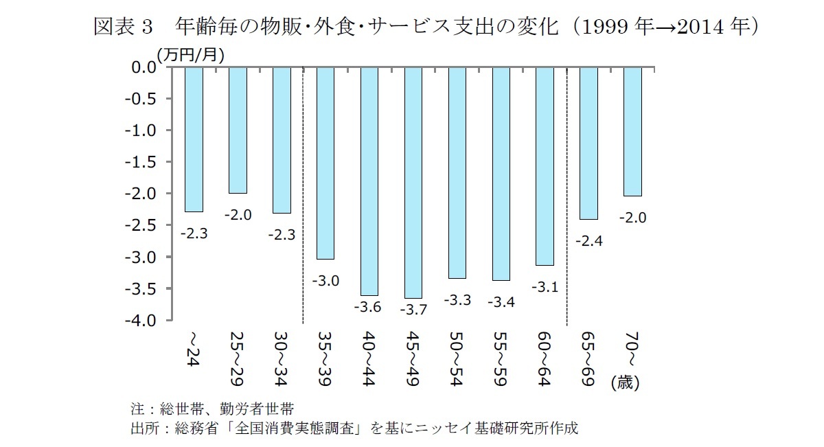 図表3　年齢毎の物販･外食･サービス支出の変化（1999年→2014年）