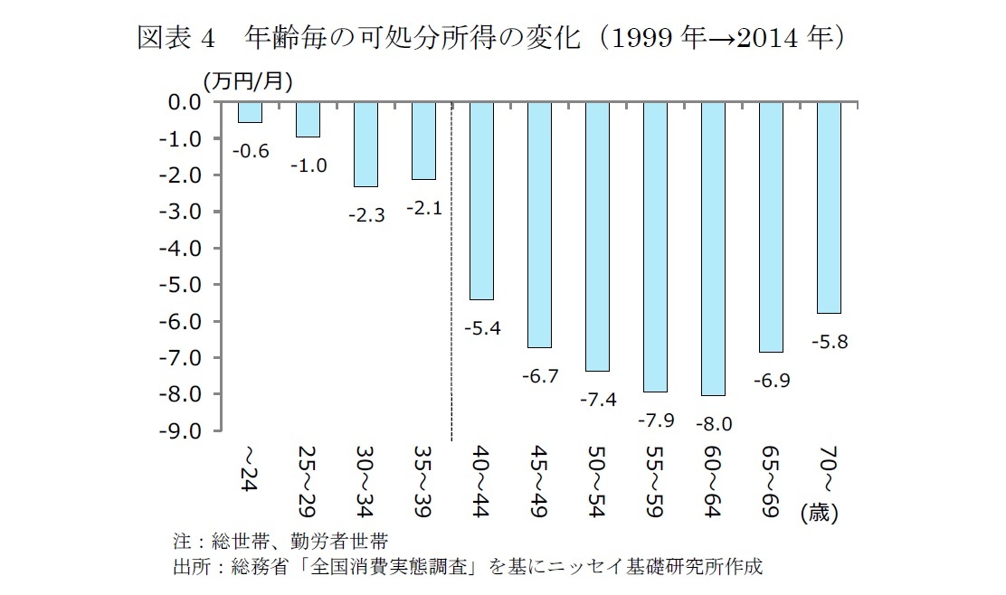 図表4　年齢毎の可処分所得の変化（1999年→2014年）
