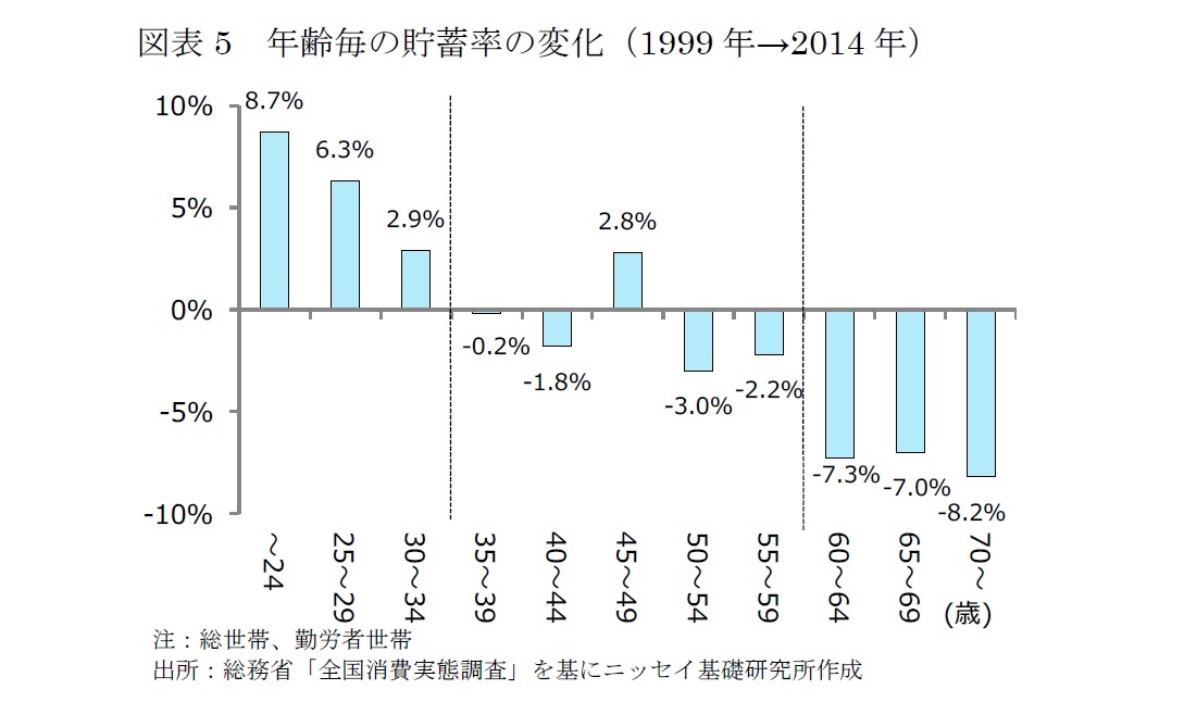 図表5　年齢毎の貯蓄率の変化（1999年→2014年）
