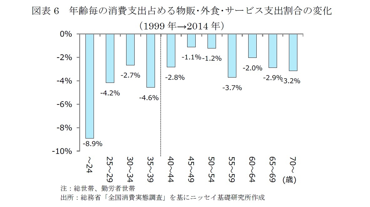 図表6　年齢毎の消費支出占める物販･外食･サービス支出割合の変化