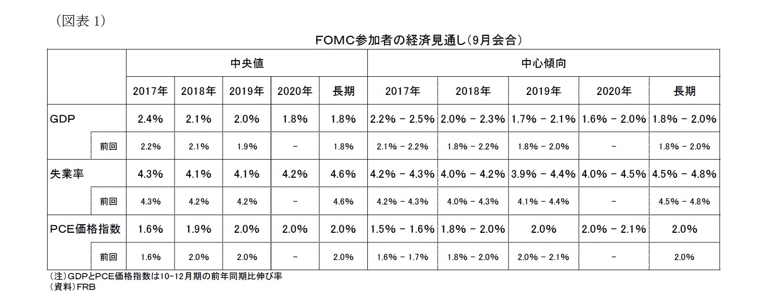 （図表１）ＦＯＭＣ参加者の経済見通し（9月会合）