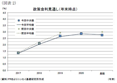 （図表2）政策金利見通し（年末時点）