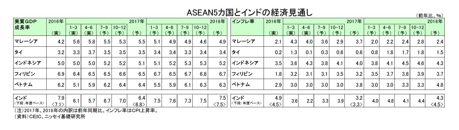 ASEAN5カ国とインドの経済見通し